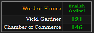In Ordinal, Vicki Gardner = 121, Chamber of Commerce = 146
