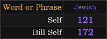 Self = 121 and Bill Self =172