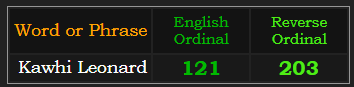 Kawhi Leonard = 121 Ordinal, 203 Reverse