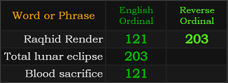 Raqhid Render = 121 and 203, Total lunar eclipse = 203, Blood sacrifice = 121