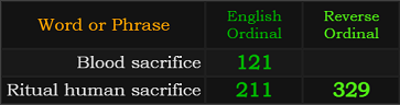 Blood sacrifice = 121, Ritual human sacrifice = 211 and 329