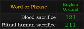 In Ordinal, Blood sacrifice = 121 and Ritual human sacrifice = 211