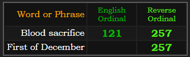 Blood sacrifice = 121 & 257. First of December = 257