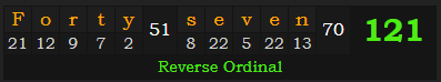"Forty-seven" = 121 (Reverse Ordinal)