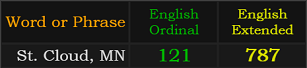 St. Cloud = 121 Ordinal and 787 English