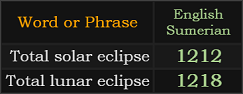 In Sumerian, Total solar eclipse = 1212 and Total lunar eclipse = 1218