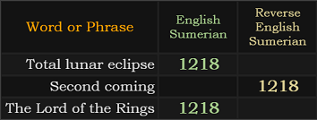 Total lunar eclipse, Second coming, and The Lord of the Rings all = 1218 Sumerian