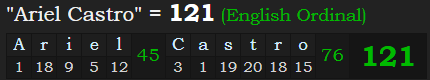 "Ariel Castro" = 121 (English Ordinal)