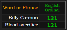 Billy Cannon and Blood sacrifice both = 121 in Ordinal