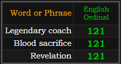 Legendary coach, Blood sacrifice, and Revelation all = 121 Ordinal