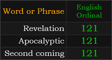 Revelation, Apocalyptic, and Second coming all = 121 Ordinal