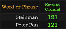 Steinman and Peter Pan both = 121 Reverse