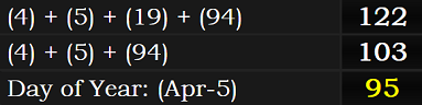 (4) + (5) + (19) + (94) = 122, (4) + (5) + (94) = 103, and April 5th is the 95th day of the year