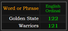 Golden State and Warriors = 121 and 122