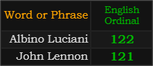 Albino Luciani = 122 and John Lennon = 121