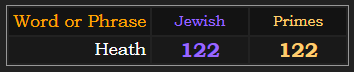 Heath = 122 in Jewish and Primes