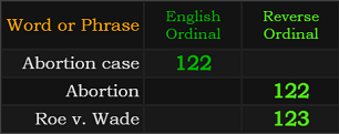 Abortion case = 122, Aboriton = 122, Roe v. Wade = 123