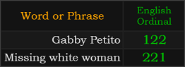 Gabby Petito = 122 and Missing white woman = 221