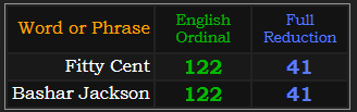 Fitty Cent and Bashar Jackson both = 122 Ordinal