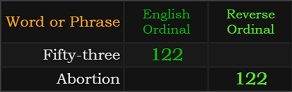 Fifty-three and Abortion both = 122