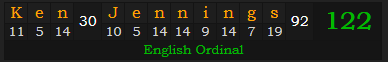 "Ken Jennings" = 122 (English Ordinal)