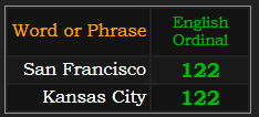 San Francisco and Kansas City both = 122 Ordinal