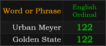 Urban Meyer and Golden State both = 122 Ordinal