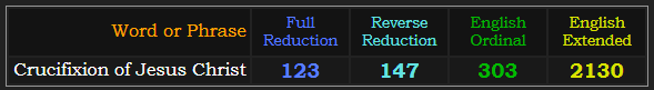 Crucifixion of Jesus Christ = 123 and 147 in Reduction, 303 Ordinal and 2130 Extended