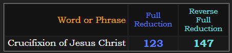 Crucifixion of Jesus Christ = 123 & 147 in Reduction