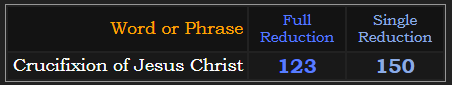 Crucifixion of Jesus Christ = 123 Reduction and 150 Single Reduction