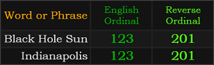 Black Hole Sun and Indianapolis both = 123 and 201