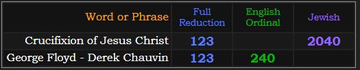 Crucifixion of Jesus Christ = 123 Reduction and 2040 Jewish.George Floyd - Derek Chauvin = 123 Reduction and 240 Ordinal