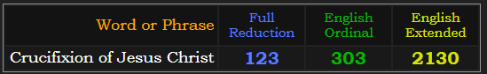 Crucifixion of Jesus Christ = 123, 303, and 2130