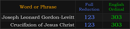 Joseph Leonard Gordon-Levitt and Crucifixion of Jesus Christ both = 123 and 303