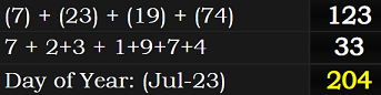 (7) + (23) + (19) + (74) = 123, 7 + 2+3 + 1+9+7+4 = 33, and July 23rd is the 204th day of the year