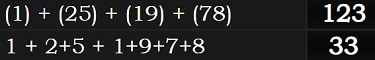 (1) + (25) + (19) + (78) = 123 and 1 + 2+5 + 1+9+7+8 = 33