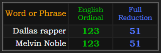 Dallas rapper and Melvin Noble both = 123 and 51
