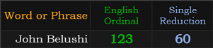 John Belushi =123 Ordinal and 60 S Exception
