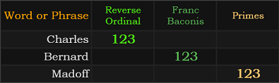 Charles, Bernard, and Madoff all have 123 gematria