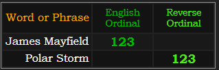 James Mayfield and Polar Storm both = 123