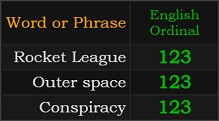 Rocket League, Outer space, and Conspiracy all = 123 Ordinal