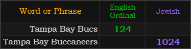 Tampa Bay Bucs = 124 Ordinal and 1024 Jewish