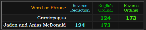 Craniopagus = 124 Ordinal and 173 Reverse, Jadon and Anias McDonald = 124 Reverse Reduction and 173 Ordinal