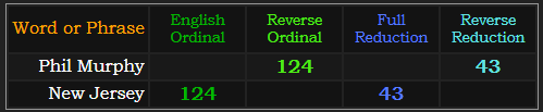 Phil Murphy and New Jersey both = 124 and 43