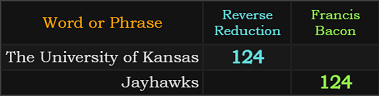The University of Kansas = 124, Jayhawks = 124 Francis Bacon
