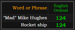 "Mad" Mike Hughes and Rocket ship both = 124 Ordinal