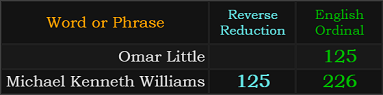 Omar Little = 125 Ordinal, Michael Kenneth Williams = 125 and 226