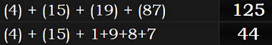 (4) + (15) + (19) + (87) = 125 and (4) + (15) + 1+9+8+7 = 44