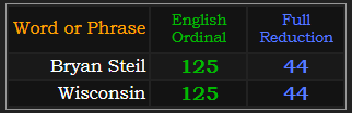 Bryan Steil and Wisconsin both = 125 and 44