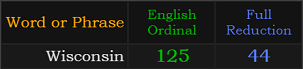 Wisconsin = 125 and 44